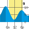 El Capitan Passage tide chart for Monday, March 9, 2026