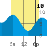 El Capitan Passage tide chart for Friday, April 10, 2026