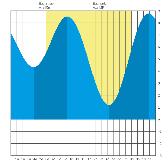 El Capitan Passage tide chart for Sunday, April 12, 2026