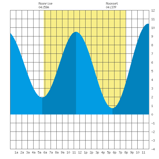 El Capitan Passage tide chart for Tuesday, April 14, 2026