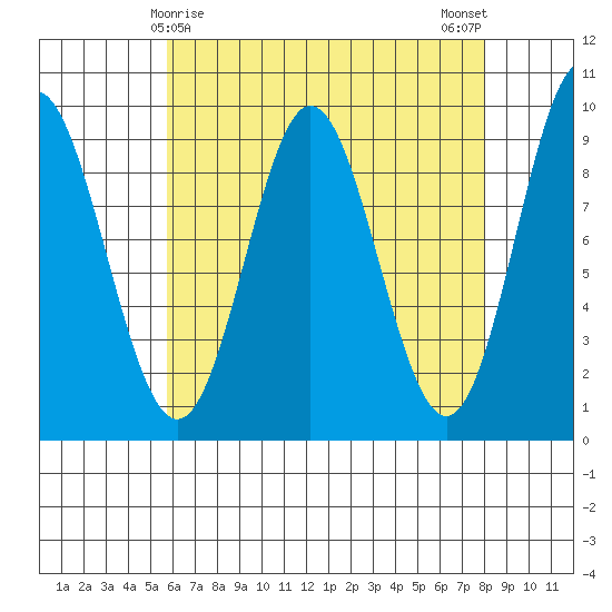 El Capitan Passage tide chart for Wednesday, April 15, 2026