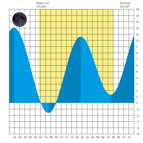 El Capitan Passage tide chart for Friday, April 17, 2026