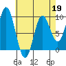 El Capitan Passage tide chart for Sunday, April 19, 2026