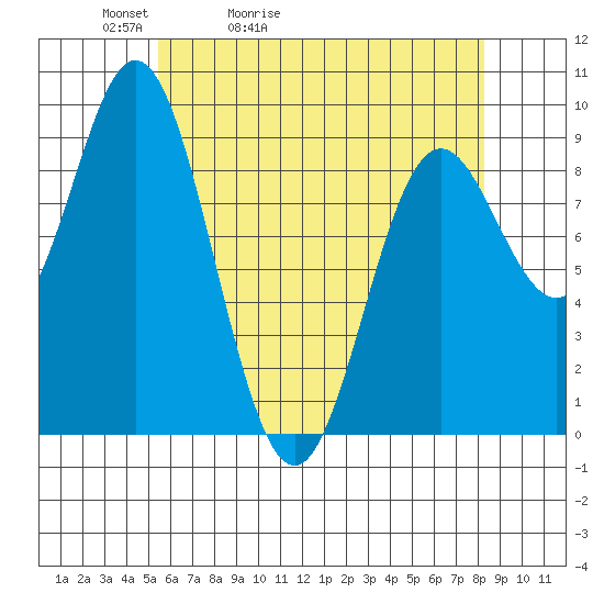 El Capitan Passage tide chart for Wednesday, April 22, 2026