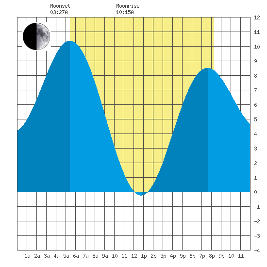 El Capitan Passage tide chart for Thursday, April 23, 2026
