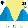 El Capitan Passage tide chart for Thursday, April 23, 2026