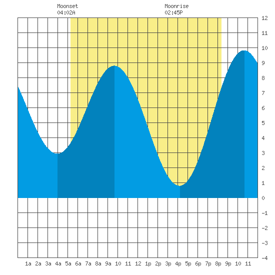 El Capitan Passage tide chart for Sunday, April 26, 2026