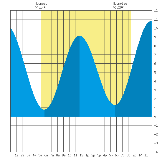 El Capitan Passage tide chart for Tuesday, April 28, 2026