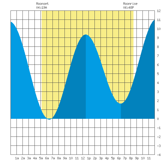 El Capitan Passage tide chart for Wednesday, April 29, 2026