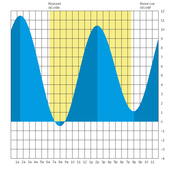 El Capitan Passage tide chart for Thursday, April 2, 2026
