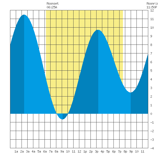 El Capitan Passage tide chart for Saturday, April 4, 2026