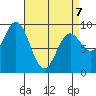 El Capitan Passage tide chart for Tuesday, April 7, 2026