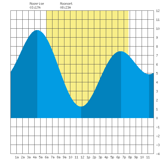 El Capitan Passage tide chart for Wednesday, April 8, 2026