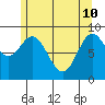 El Capitan Passage tide chart for Sunday, May 10, 2026