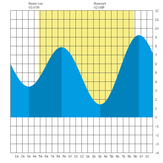 El Capitan Passage tide chart for Monday, May 11, 2026