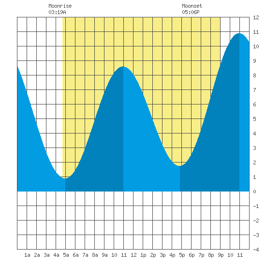 El Capitan Passage tide chart for Wednesday, May 13, 2026