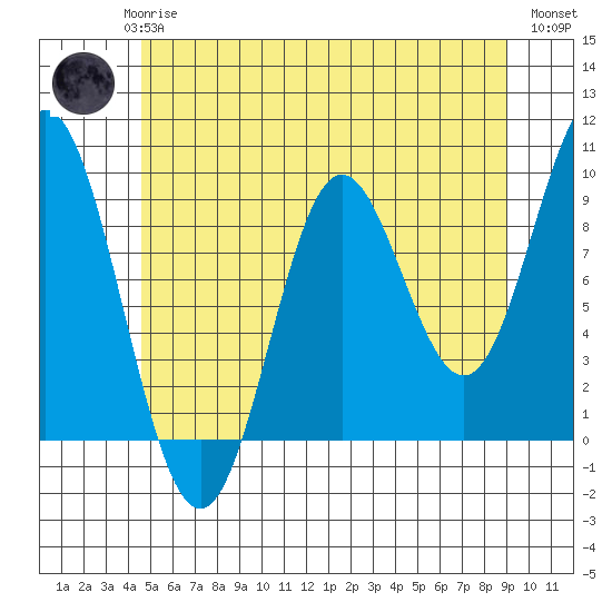 El Capitan Passage tide chart for Saturday, May 16, 2026