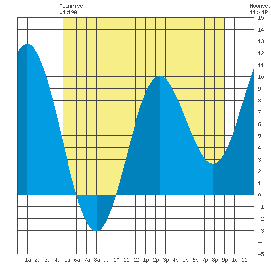 El Capitan Passage tide chart for Sunday, May 17, 2026