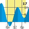 El Capitan Passage tide chart for Sunday, May 17, 2026