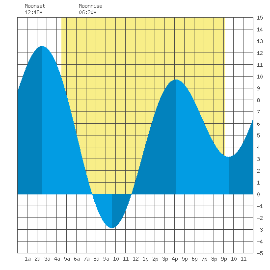El Capitan Passage tide chart for Tuesday, May 19, 2026