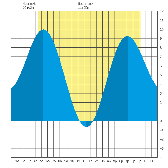 El Capitan Passage tide chart for Friday, May 22, 2026