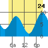 El Capitan Passage tide chart for Sunday, May 24, 2026