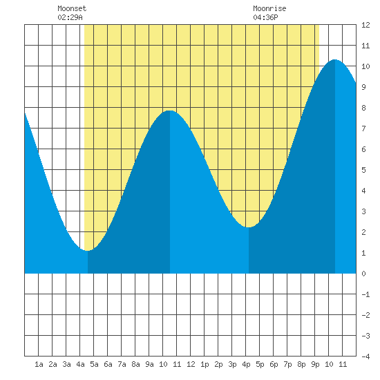 El Capitan Passage tide chart for Tuesday, May 26, 2026