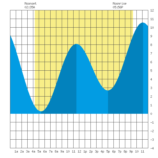 El Capitan Passage tide chart for Wednesday, May 27, 2026