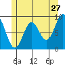 El Capitan Passage tide chart for Wednesday, May 27, 2026