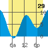 El Capitan Passage tide chart for Friday, May 29, 2026