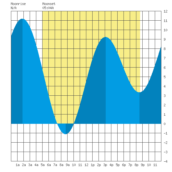 El Capitan Passage tide chart for Sunday, May 3, 2026