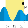 El Capitan Passage tide chart for Wednesday, May 6, 2026