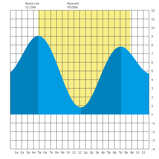 El Capitan Passage tide chart for Friday, May 8, 2026