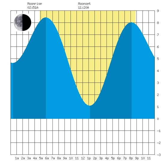 El Capitan Passage tide chart for Saturday, May 9, 2026