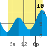 El Capitan Passage tide chart for Wednesday, June 10, 2026