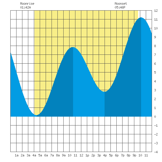 El Capitan Passage tide chart for Thursday, June 11, 2026