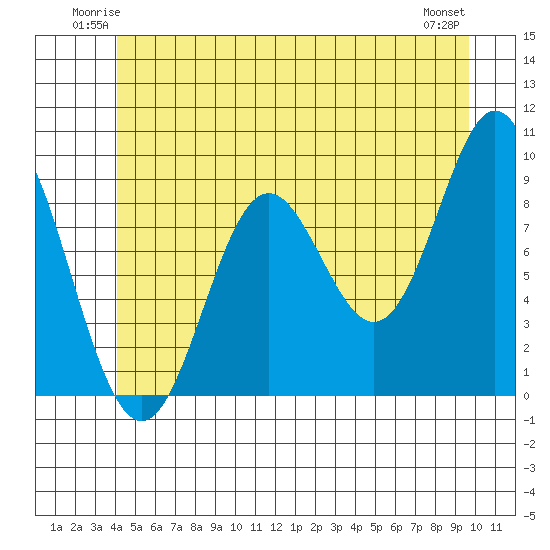 El Capitan Passage tide chart for Friday, June 12, 2026