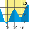 El Capitan Passage tide chart for Friday, June 12, 2026