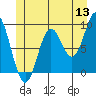 El Capitan Passage tide chart for Saturday, June 13, 2026