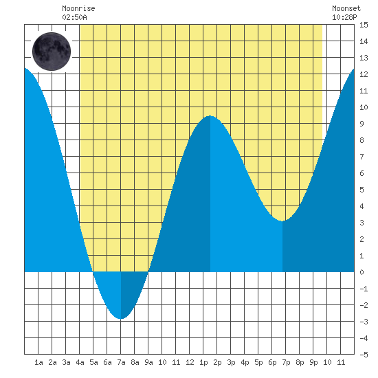 El Capitan Passage tide chart for Sunday, June 14, 2026