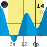 El Capitan Passage tide chart for Sunday, June 14, 2026