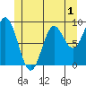 El Capitan Passage tide chart for Monday, June 1, 2026