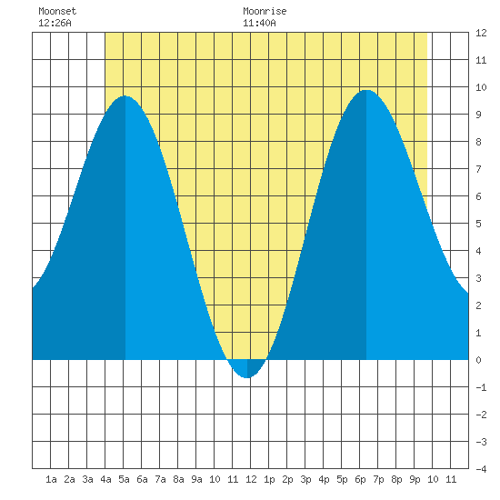 El Capitan Passage tide chart for Saturday, June 20, 2026