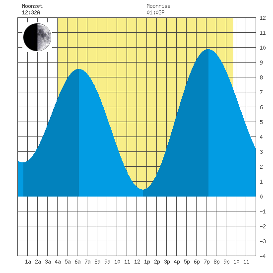El Capitan Passage tide chart for Sunday, June 21, 2026
