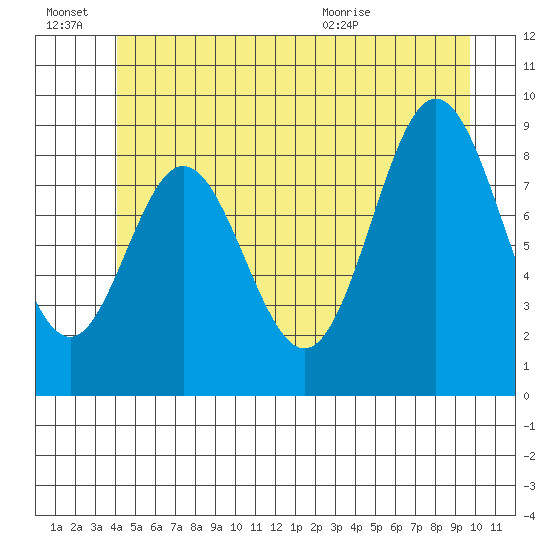 El Capitan Passage tide chart for Monday, June 22, 2026