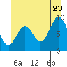El Capitan Passage tide chart for Tuesday, June 23, 2026