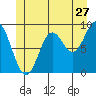 El Capitan Passage tide chart for Saturday, June 27, 2026