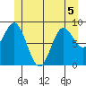 El Capitan Passage tide chart for Friday, June 5, 2026
