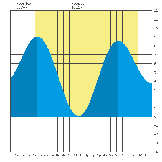 El Capitan Passage tide chart for Saturday, June 6, 2026