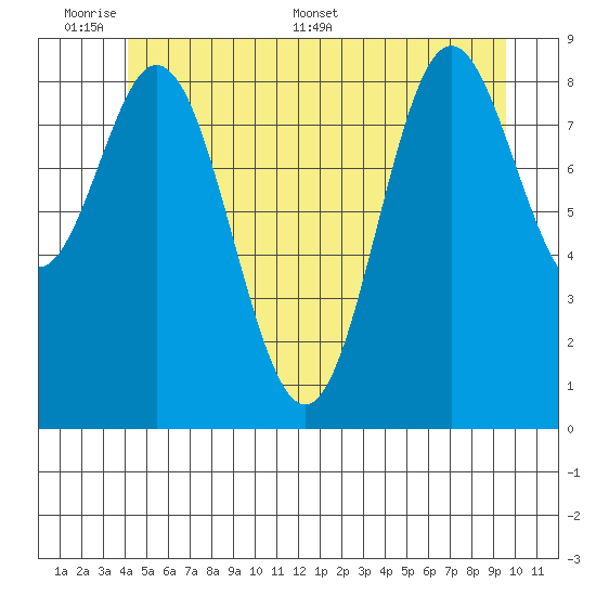 El Capitan Passage tide chart for Sunday, June 7, 2026